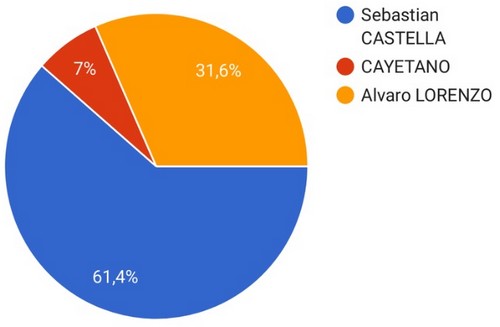 image : Camenbert des résultats des vote de la Corrida du jeudi 18