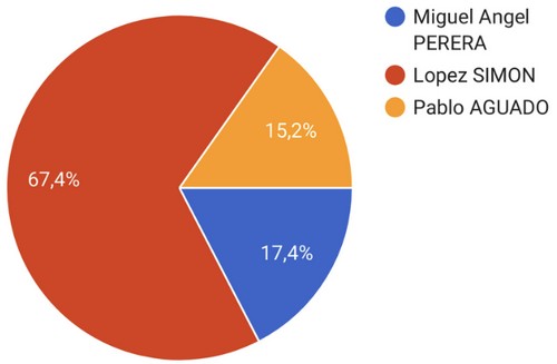 image : Camenbert des résultats des vote de la Corrida du vendredi 19