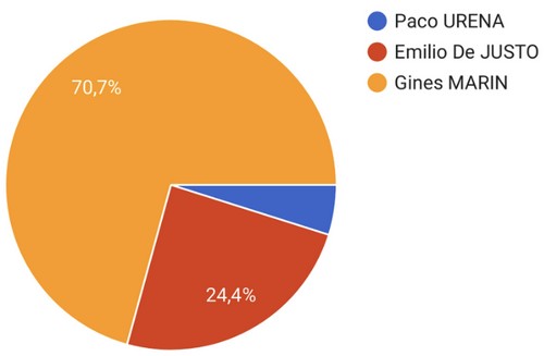 image : Camenbert des résultats des vote de la Corrida du samedi 20